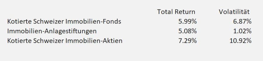 Tabelle Return und Risiko