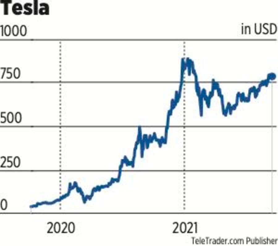 Tesla 2y
