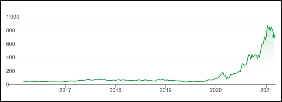 Tesla Aktie 2016 2021