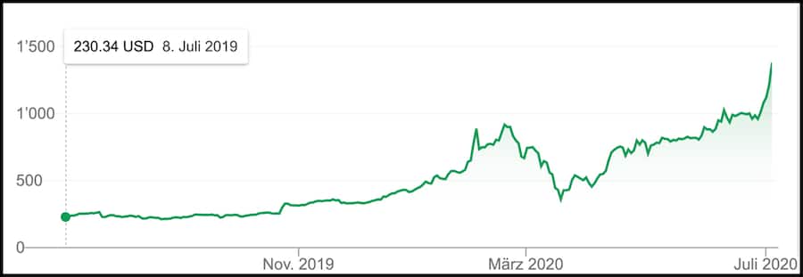 Tesla Aktie Juli 2019 Juli 2020