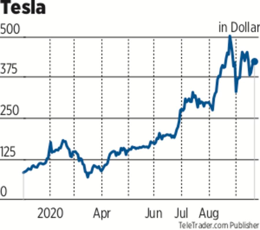 Tesla Aktienkurs 2020