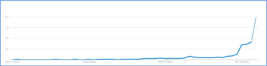 The Great Reset Google Trends