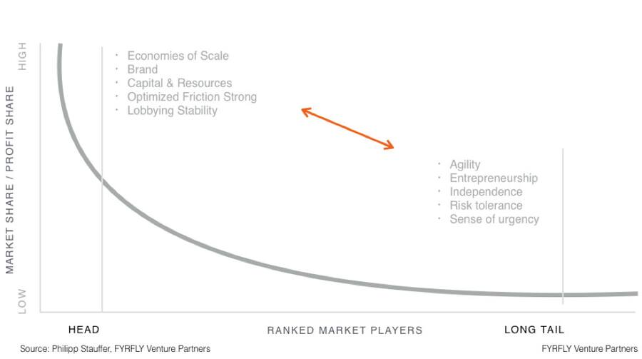 The Head and Long-Tail “Tug of War”