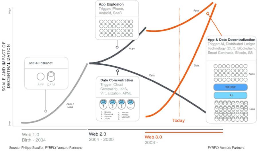 The Second Inning of Tech Decentralization