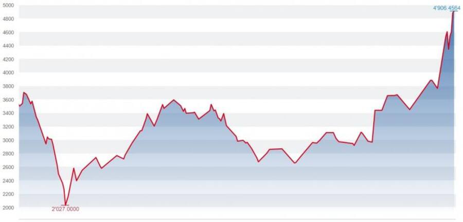 Toshiba-Aktienkursentwicklung seit Januar 2020