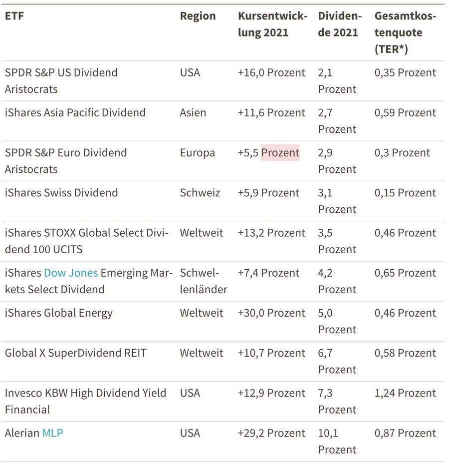 Total Expense Ratio/Daten