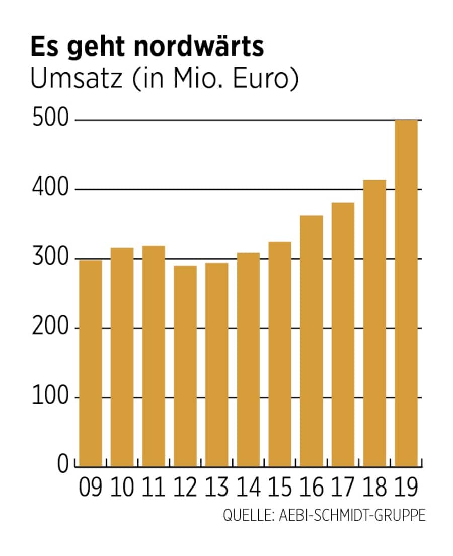 Umsatz Aebi Schmidt Gruppe