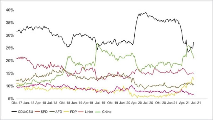 Union Investment, Macrobond, Wahlforschungsinstitute; Stand: 10. Juni 2021.