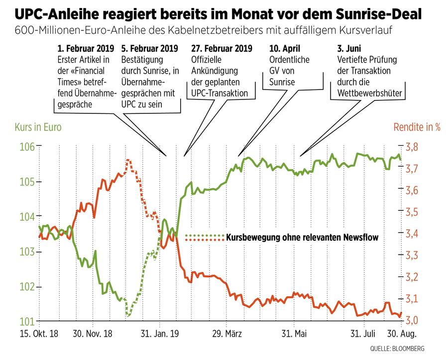 UPC-Anleihe mit auffälligem Kursverlauf