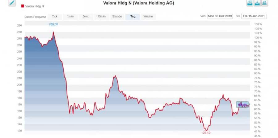 Valora-Aktie
