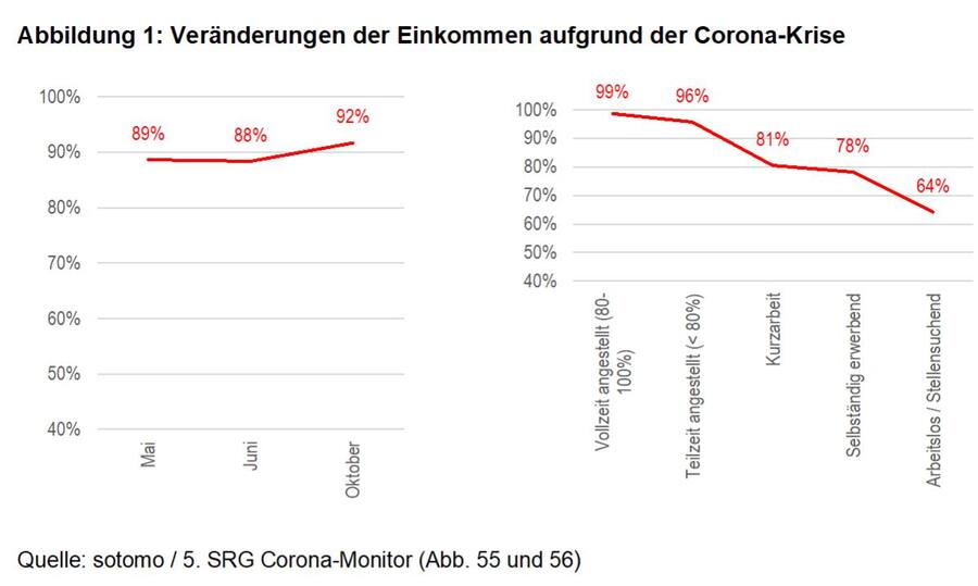 Veränderung der Einkommen Corona-Krise