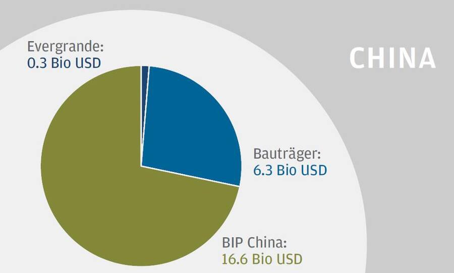 Verbindlichkeiten des chinesischen Bauträgersektors in Billionen USD