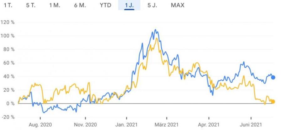 Vergleich Kursentwicklung der Aktien von Zur Rose (blau) und Shop Apotheke (gelb) in den letzten zwölf Monaten.