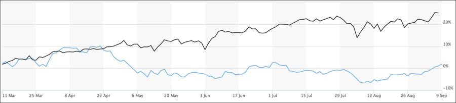 Vergleich Shanghai Composite S P 500