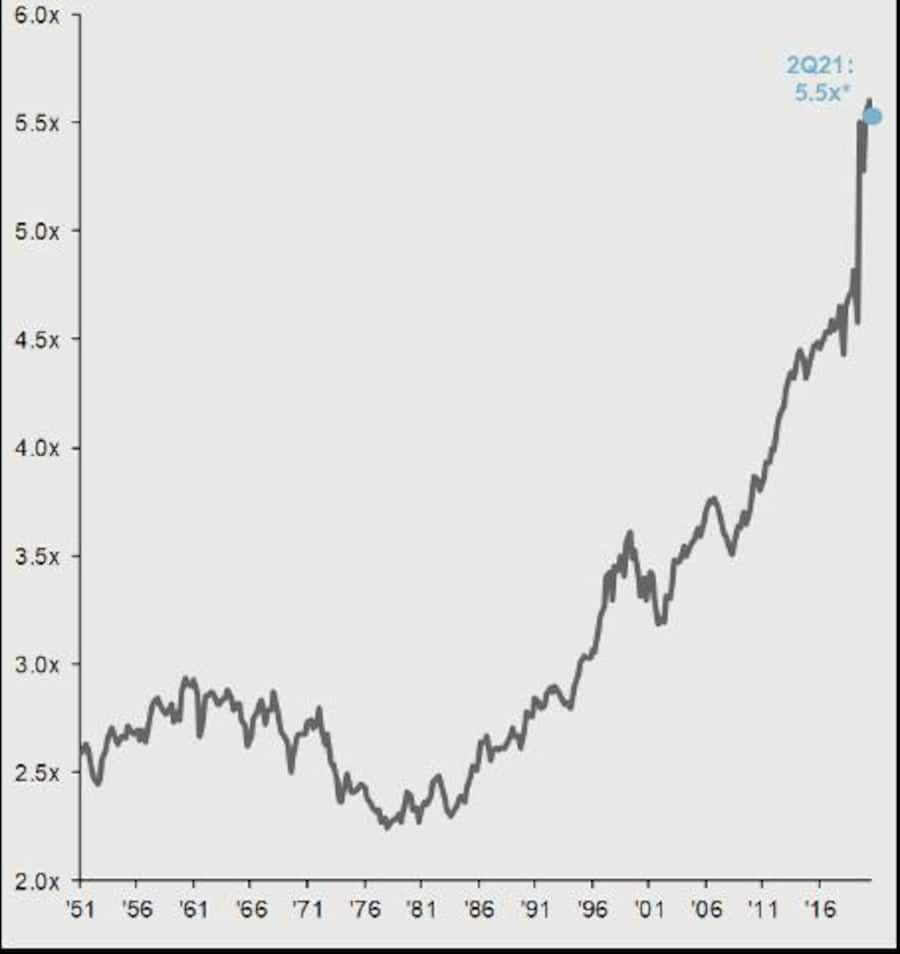 Verhältnis der Finanzwerte zum BIP in den USA (Stand: 30.06.21)