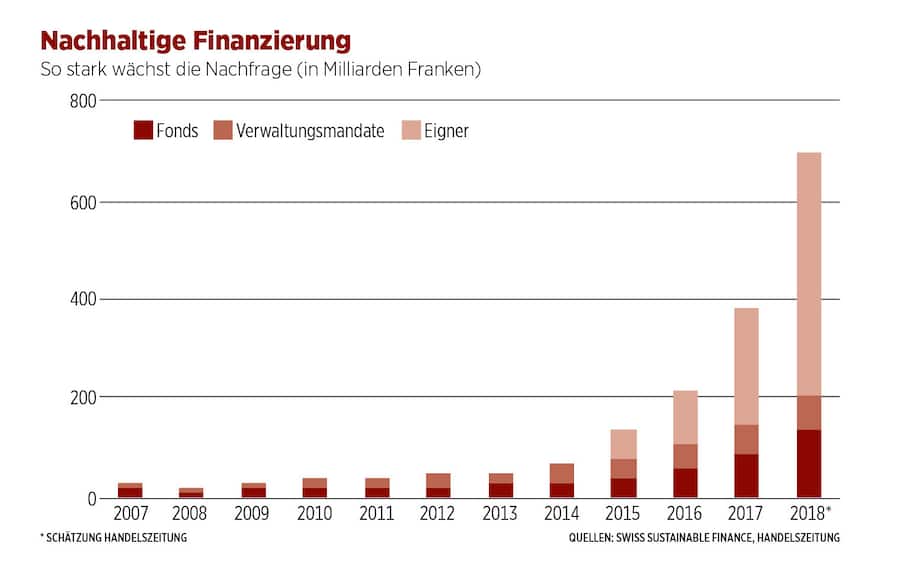 Wachstum nachhaltige Anlagen, Quellen SSF und HZ