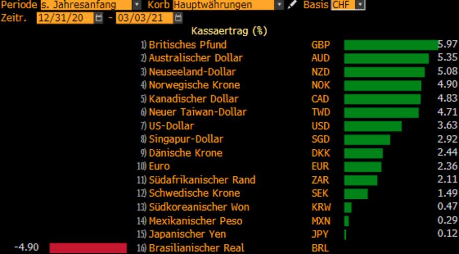 Währungen zum Franken seit Anfang 2021.
