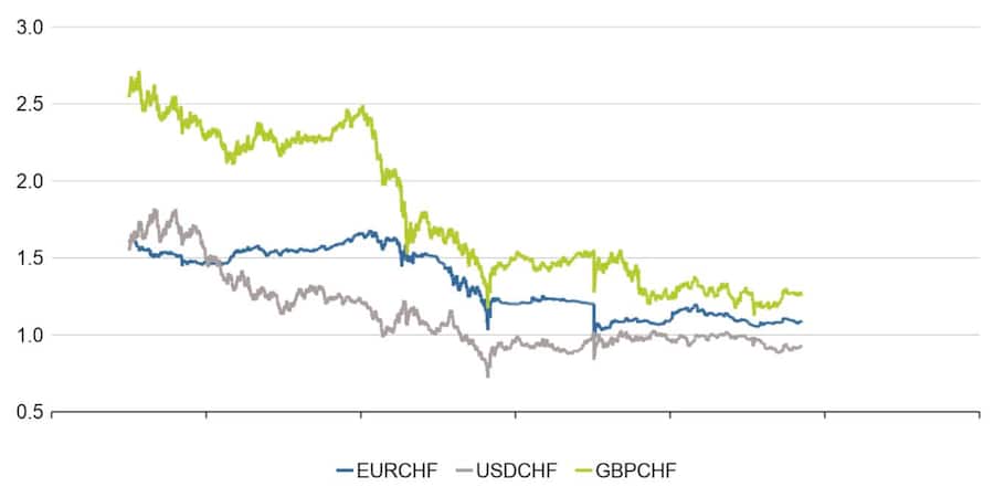 Wechselkurs Schweizer Franken zu Euro, US-Dollar und Britischem Pfund