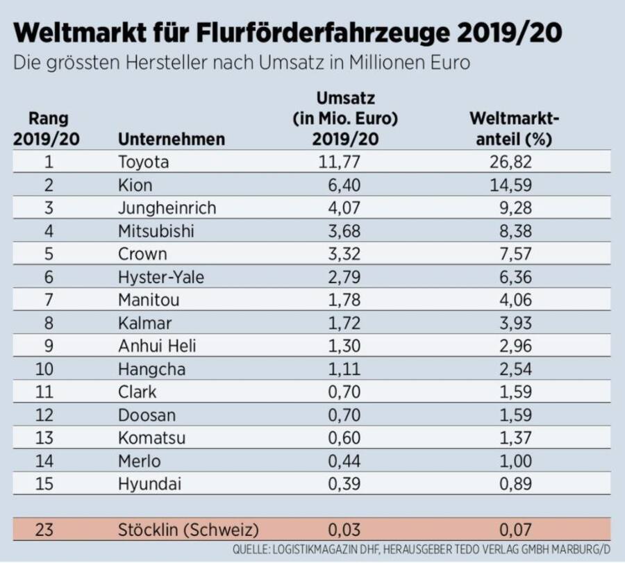 Weltmarkt für Flurförderfahrzeuge 2019/20