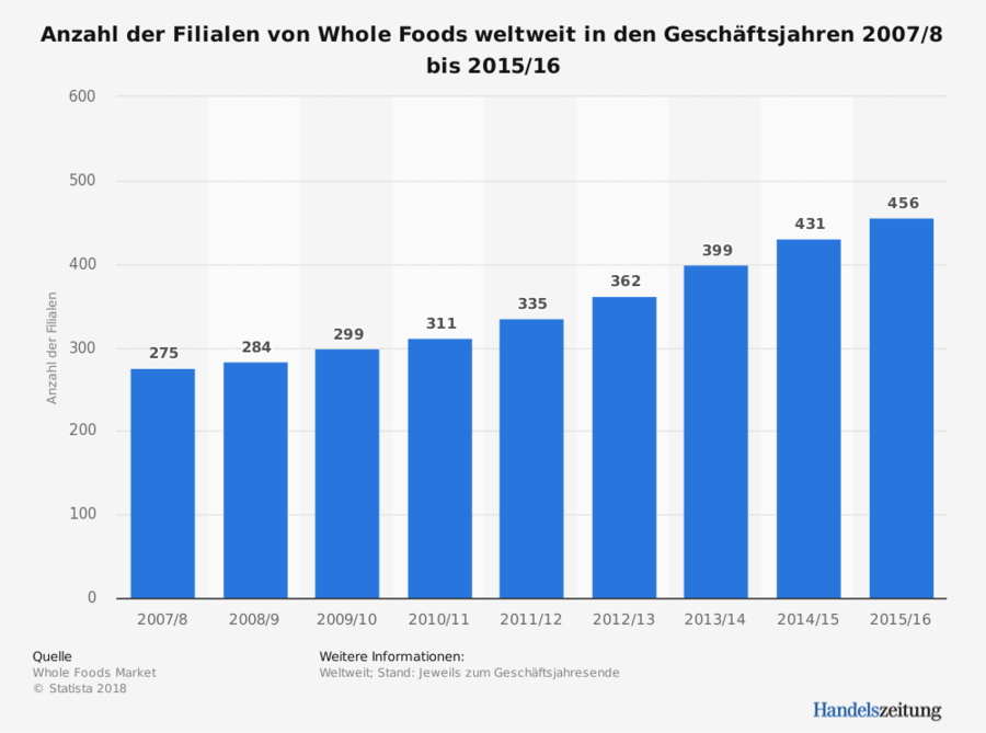 Whole Foods Filialen