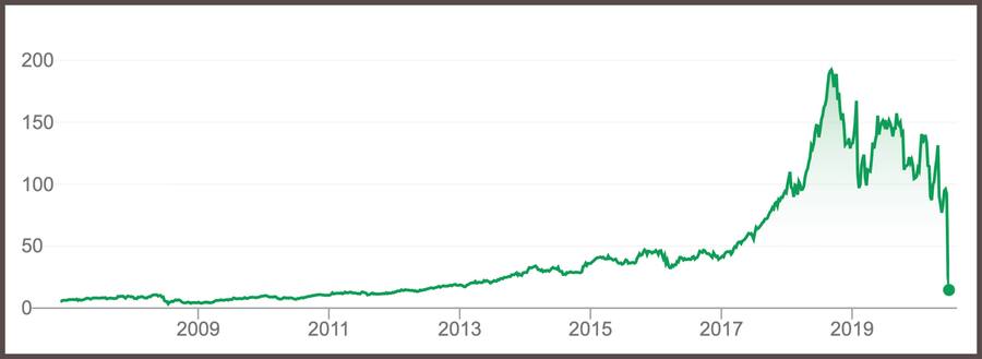 Wirecard Dax aktie Stock share
