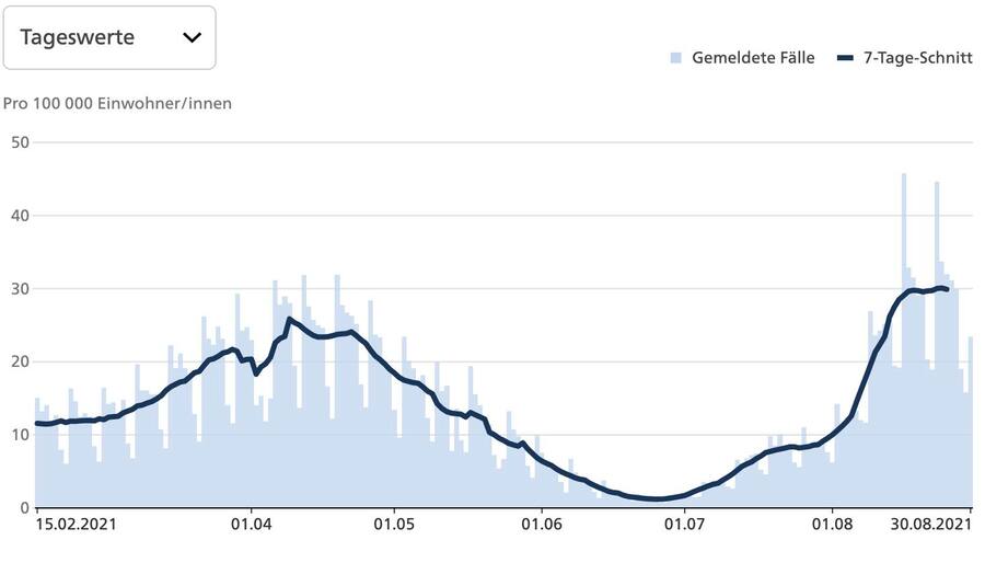Zahl der positiven Tests, Screenshot vom Mittwoch 1.9.21