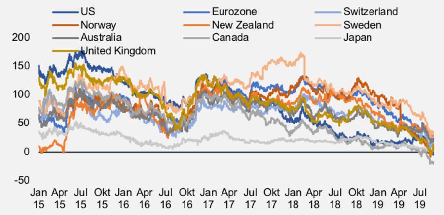 Zinskurve ab September 2019